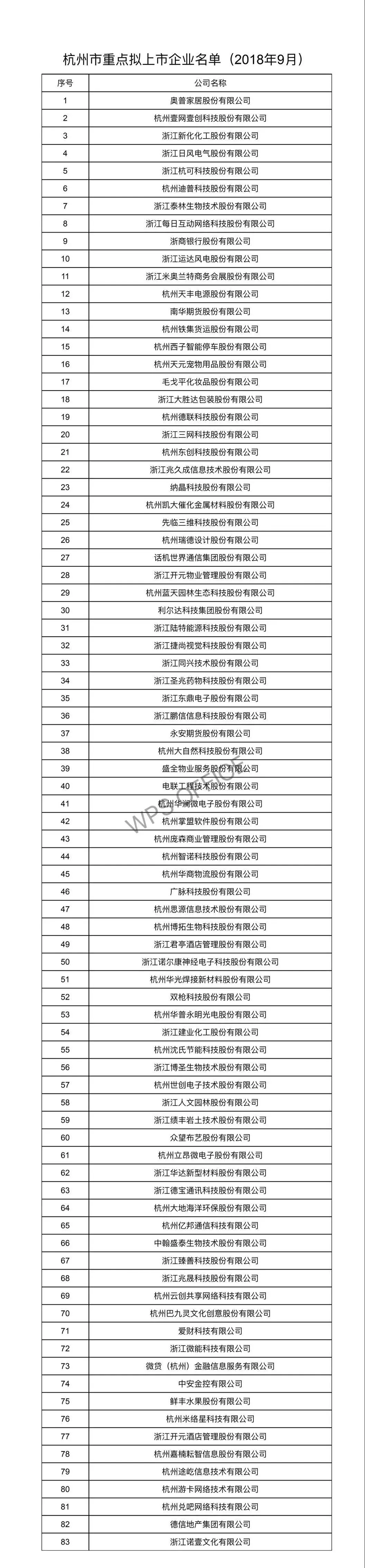 杭州市首次公开发布市级重点拟上市企业名单